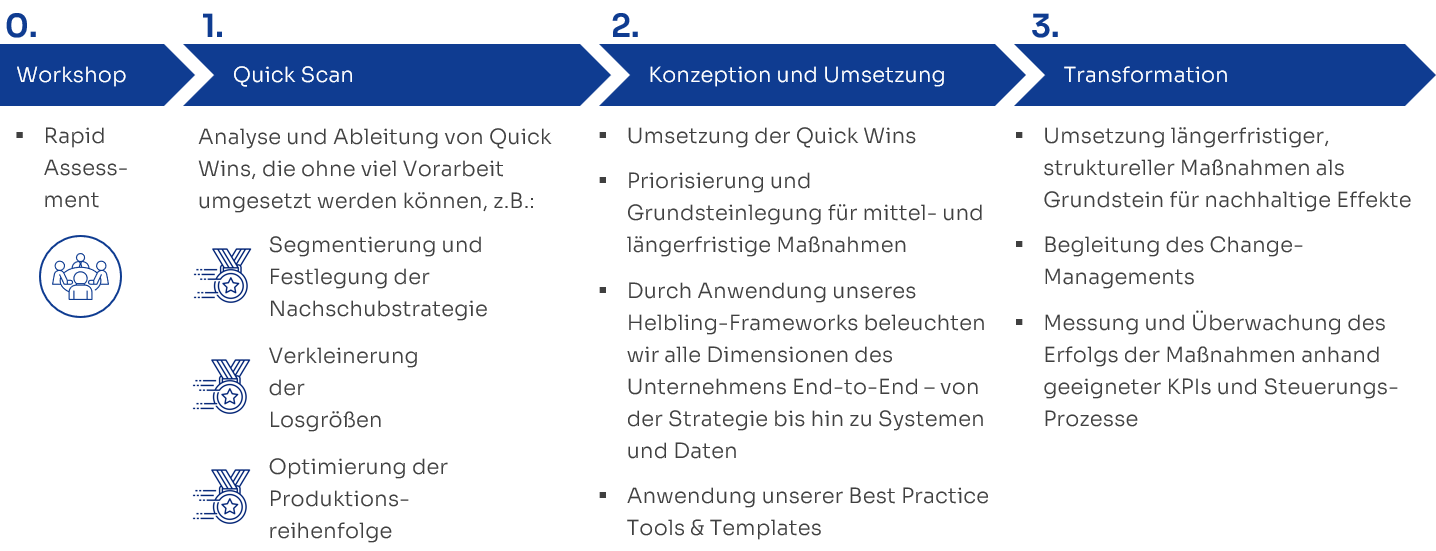 Workflow zu Performance Steigerung