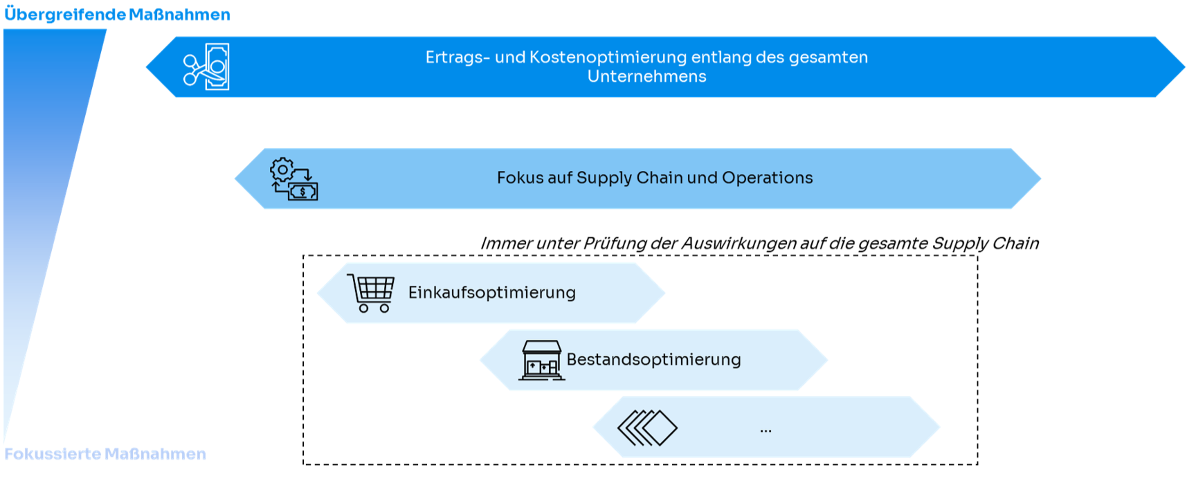 Wege zur Kostenoptimierung