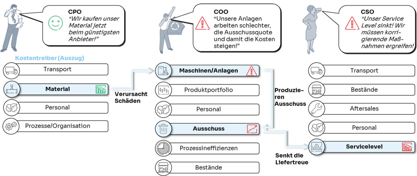 Supply Chain - Silobasierte Maßnahmen​