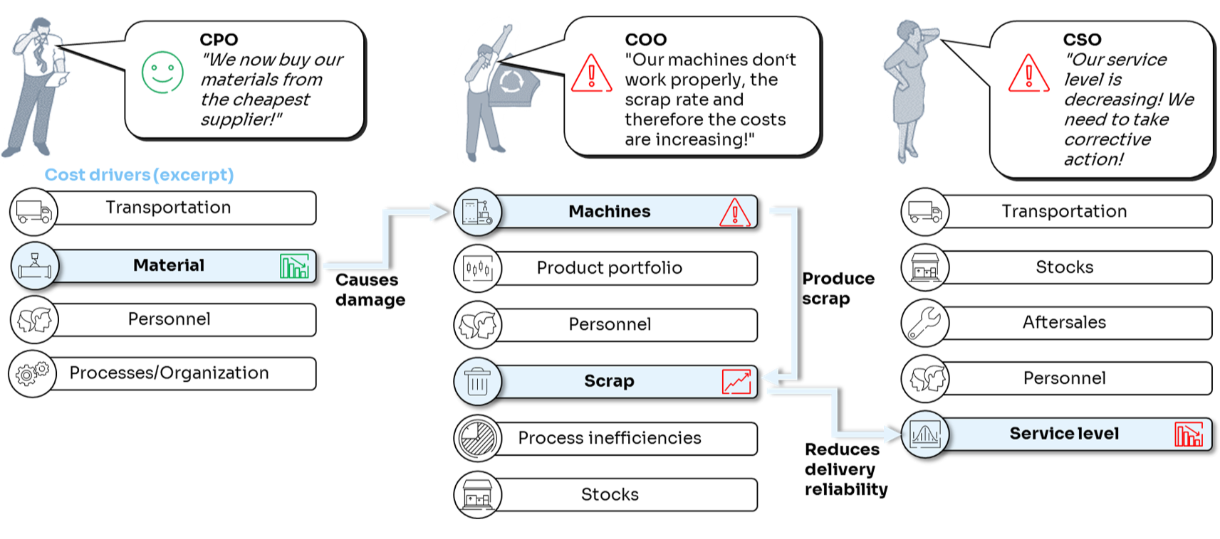 Supply Chain - Silobasierte Maßnahmen​